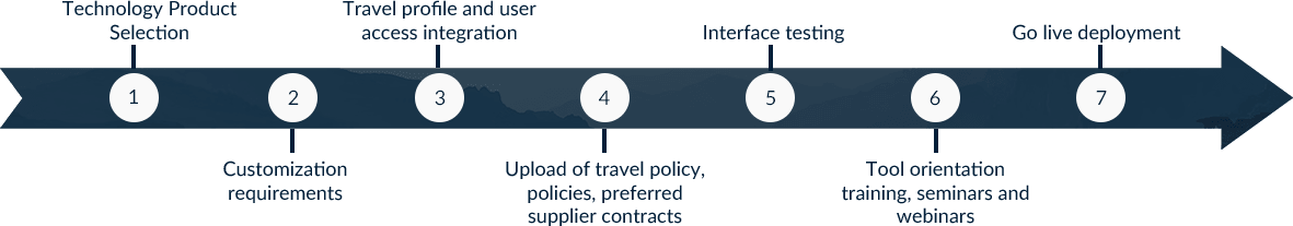 Travel Program Timeline